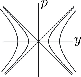 <strong>Figure 2.</strong> Trajectories of the Hamiltonian system \((5)\). Since \(H= {\rm const.}\) along each trajectory, every solution behaves like a solution to a linear system (although \((5)\) is nonlinear).