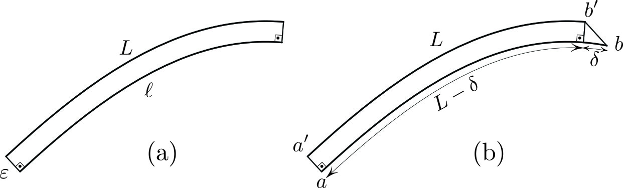 <strong>Figure 4.</strong> Proof of \((1)\) for the general case. <strong>4a.</strong> Arclengths are related by \((2)\). <strong>4b.</strong> The two curves have equal lengths so that \(\delta = L-\ell\).