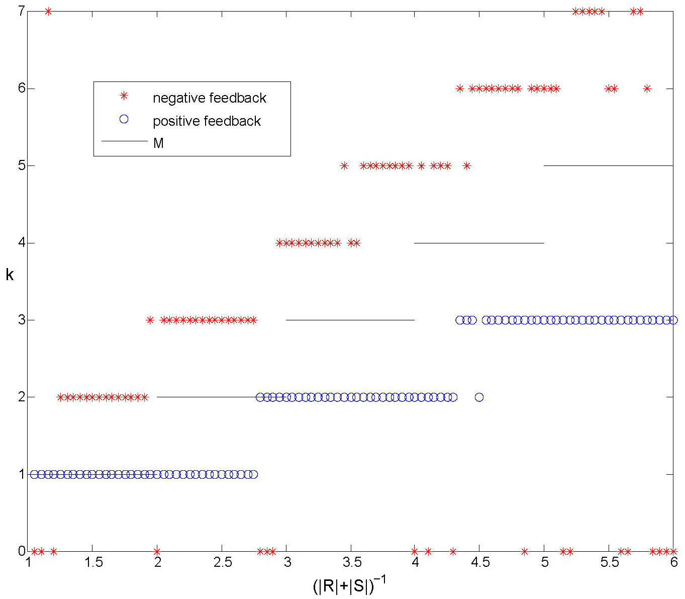 <strong>Figure 7. </strong>Numerical experiments with positive and negative feedback. The number of clusters formed starting from random initial conditions, compared with \(M\). With positive feedback we only observe synchronized solutions and solutions with \(k \le M\). For negative feedback clusters usually form. The number of clusters \(k\) depends on the size of the regions \(R\) and \(S\) and  we always observe \(k&amp;gt;M\).