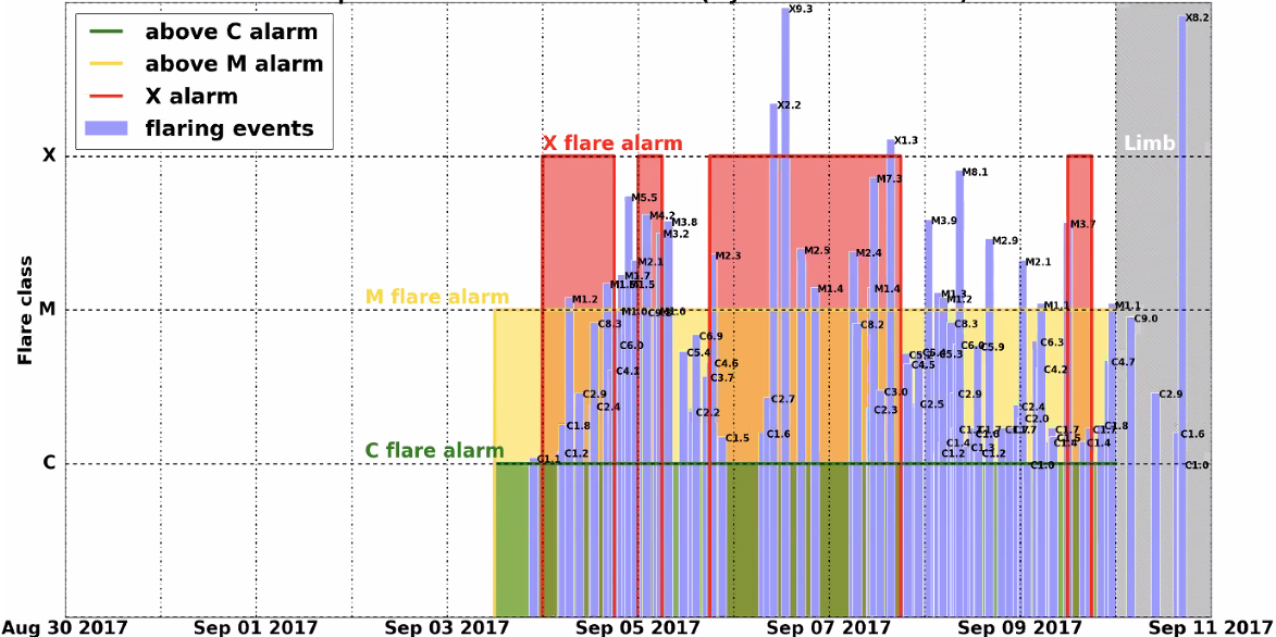 <strong>Figure 2.</strong> The machine learning predictions for the September 2017 solar flare as compared to the data. The thin blue rectangles represent the data, and the green, yellow, and red boxes show the machine learning predictions.
