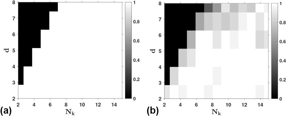 &lt;strong&gt;Figure 4.&lt;/strong&gt; Phase transition of learning the mixture of low-rank Gaussian (MoLRG) distribution. The \(x\)-axis is the number of training samples, and the \(y\)-axis is the dimension of subspaces. Darker pixels represent a lower empirical probability of success. &lt;strong&gt;4a.&lt;/strong&gt; Phase transition of subspace recovery via subspace clustering. &lt;strong&gt;4b.&lt;/strong&gt; Phase transition of subspace recovery via the training of diffusion models. Figure courtesy of [8].