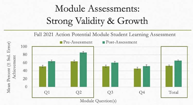 <strong>Figure 3.</strong> The results from the module assessment for the action potential module. Figure courtesy of Sarah Leupen.
