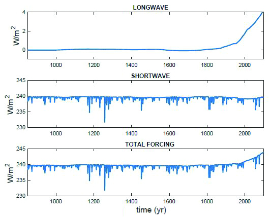 <strong>Figure 3.</strong> Stochastic long-wave, short-wave forcing and composite total forcing, with uncertainties due to carbon dioxide emissions, volcanic activity, and solar forcing. A single stochastic realization is depicted. Figure courtesy of Juan Restrepo and Michael Mann.