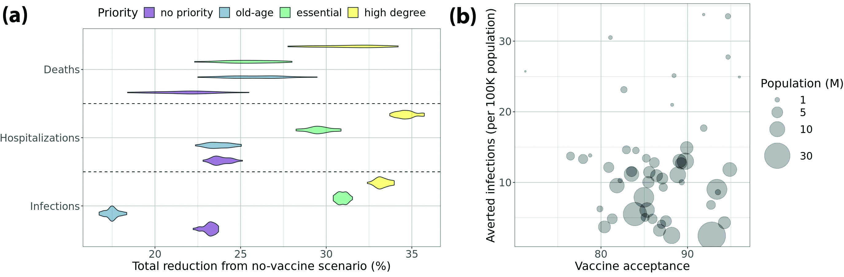 <strong>Figure 1.</strong> Results from two example studies on vaccine allocation. <strong>1a.</strong> Example 1: Comparison of total reduction from the no-vaccine scenario with different prioritization strategies. The degree-based strategy, which targets individuals in the uppermost quartile with 60 percent accuracy, outperforms the other approaches. The no-priority strategy—which vaccinates randomly selected people—more successfully reduces infections than the old-age strategy, which targets those who are at least 50 years old. However, the opposite is true in the context of death reduction. When it comes to reducing hospitalizations, strategies that target essential workers and high-degree individuals outperform both the no-priority and old-age approaches. <strong>1b.</strong> Example 2: Bubble chart that depicts correlations between vaccine acceptance, averted infections, and population size of all 50 U.S. states and Washington, D.C. Although infection aversion does not have an obvious correlation with vaccine acceptance, smaller states seem to have larger (normalized) infection aversions. Figure courtesy of Jiangzhuo Chen.